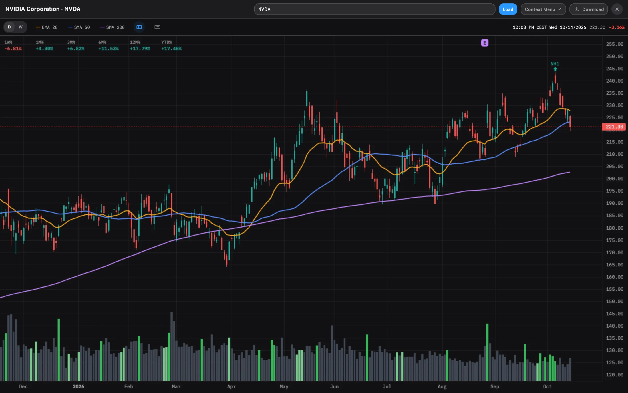 A daily candlestick chart of NVIDIA with three moving averages and volume