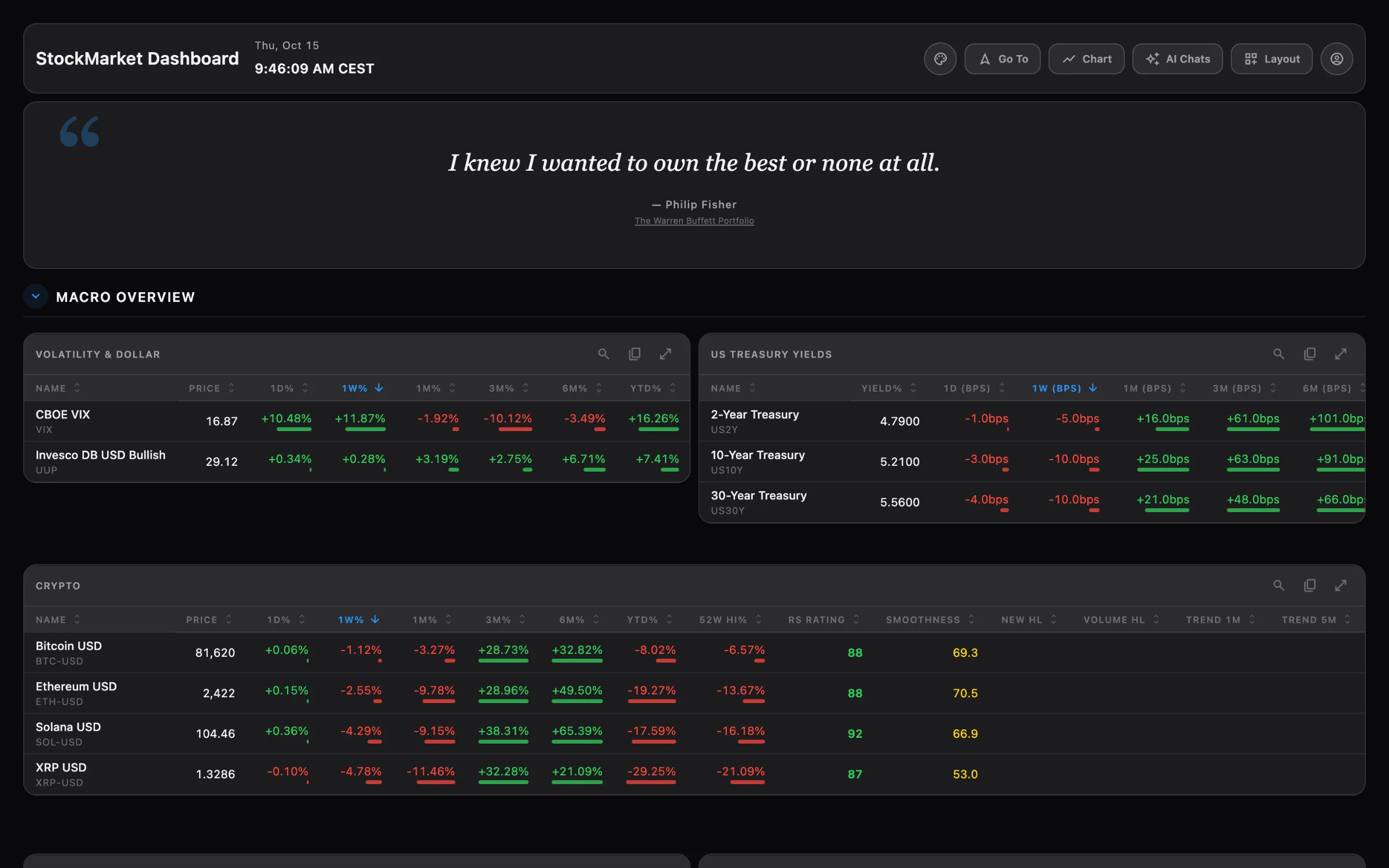 The dashboard with its macro overview: volatility, Treasury yields and crypto, each with performance, RS Rating and trend signals